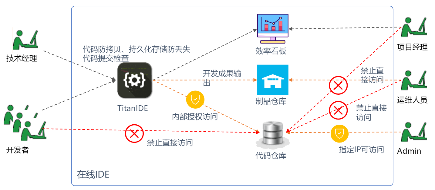 TitanIDE代碼安全解決方案