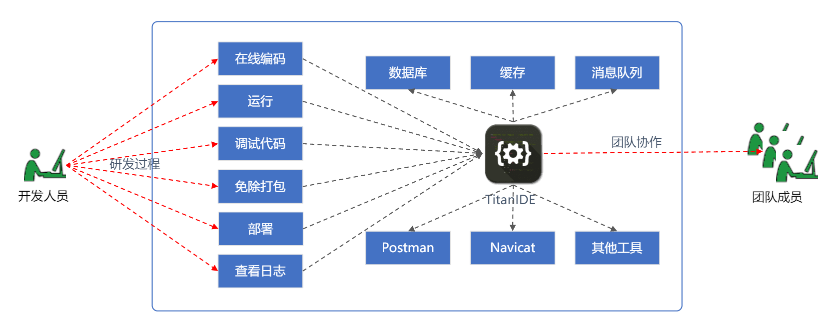 TitanIDE代碼安全解決方案