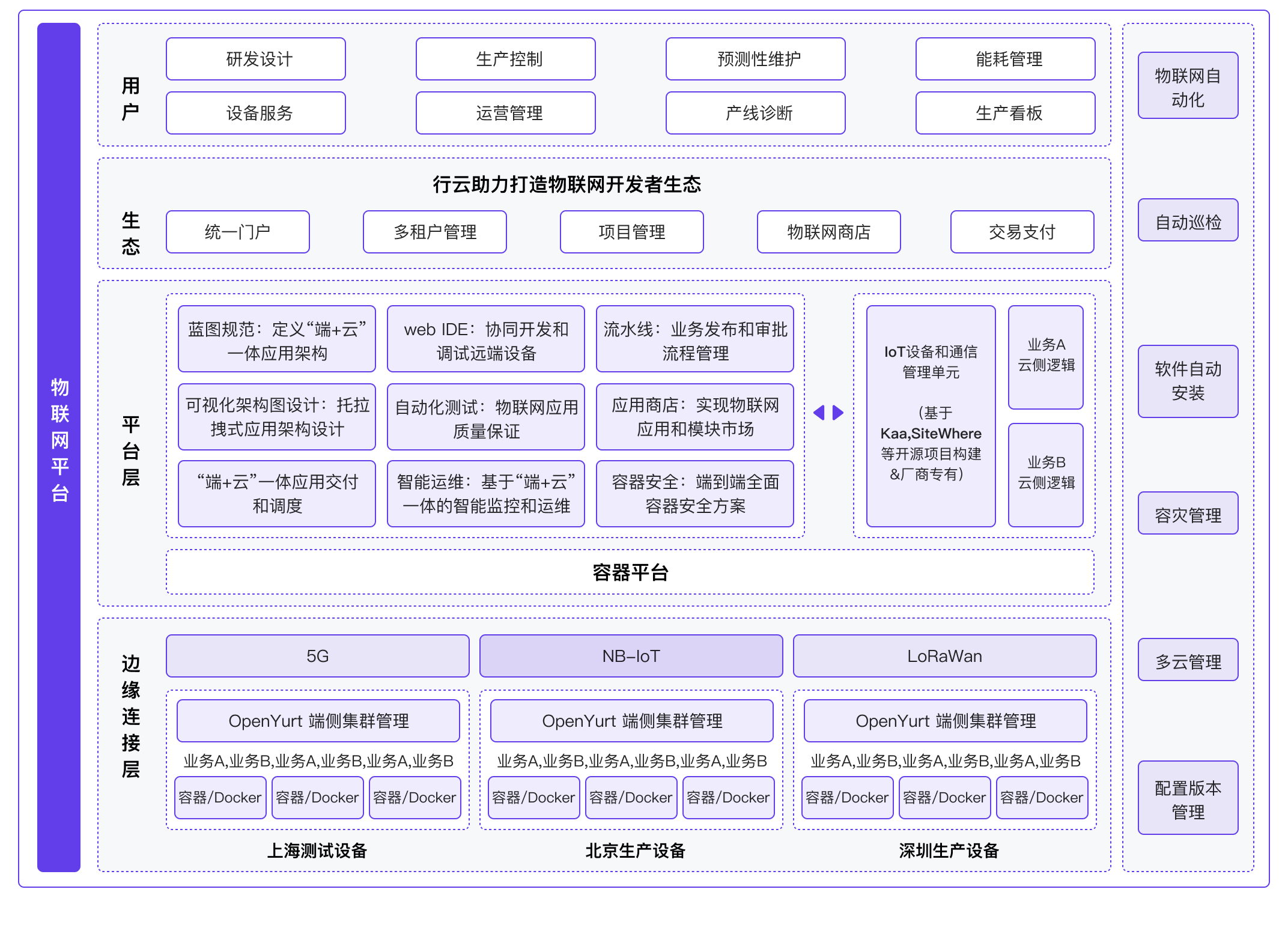 物聯(lián)網(wǎng)應(yīng)用生命周期管理
