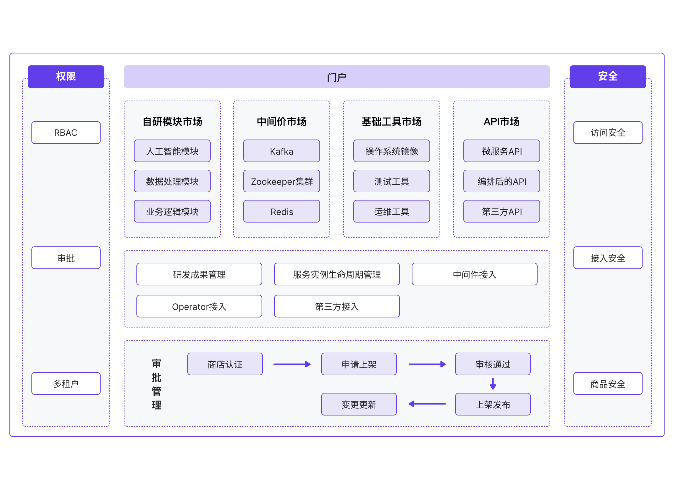 企業(yè)應(yīng)用商店