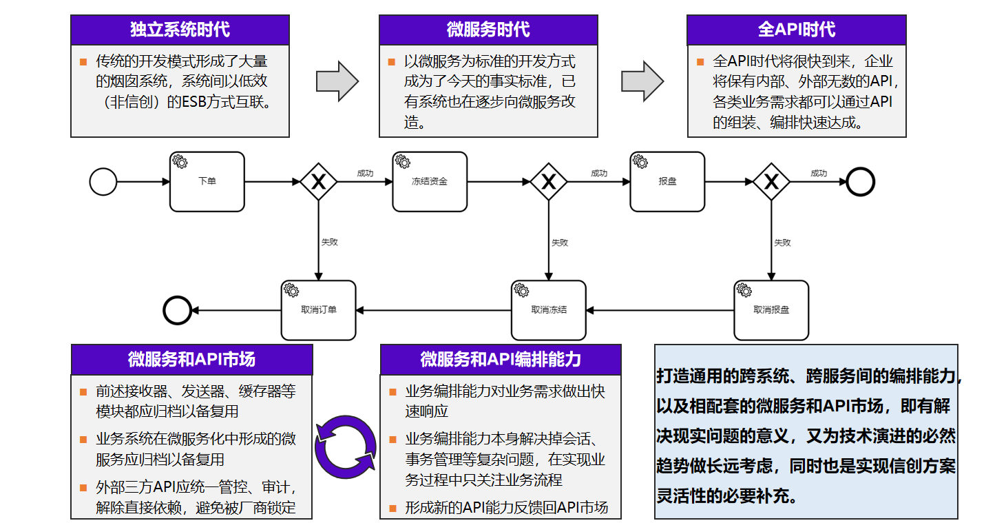 信創(chuàng)微服務(wù)平臺(tái)