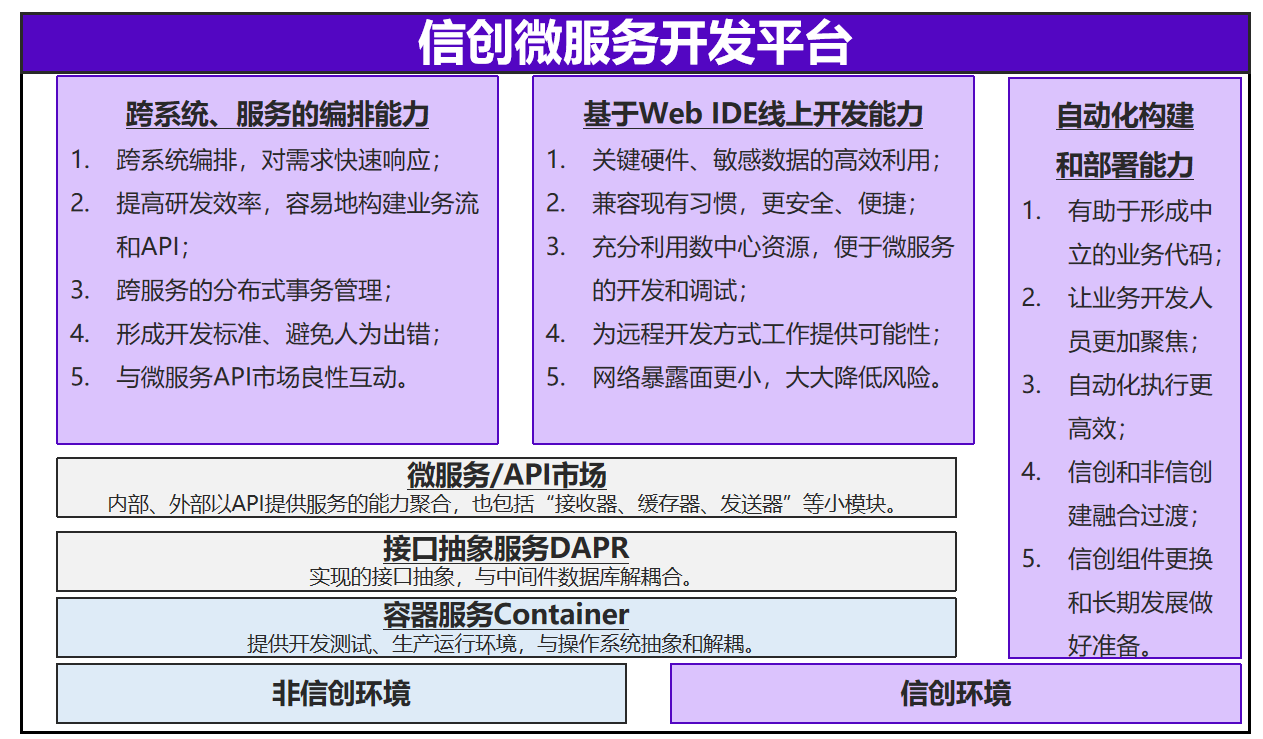 信創(chuàng)微服務(wù)平臺(tái)