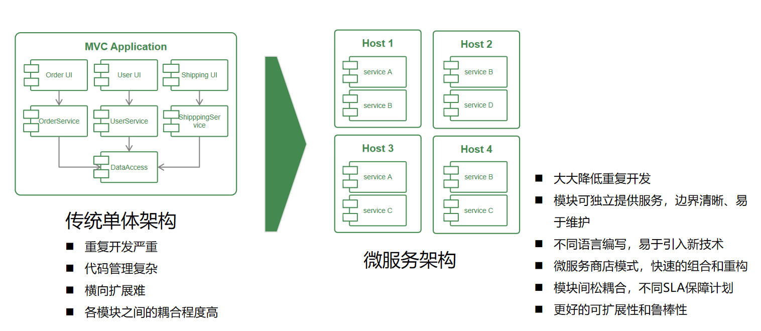 傳統(tǒng)架構(gòu)VS微服務(wù)架構(gòu)