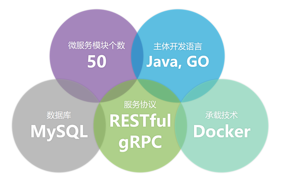 SpringBoot 實踐