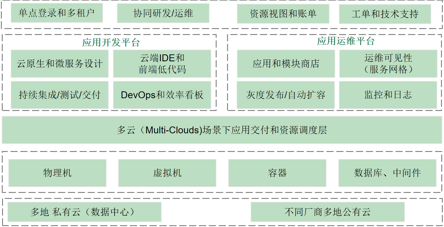 云原生解決方案