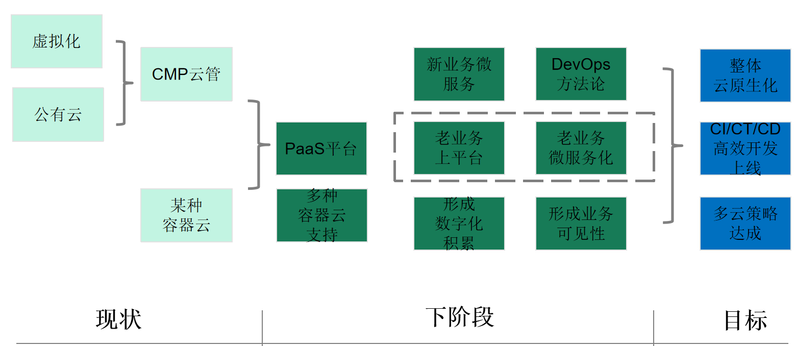PaaS建設思路