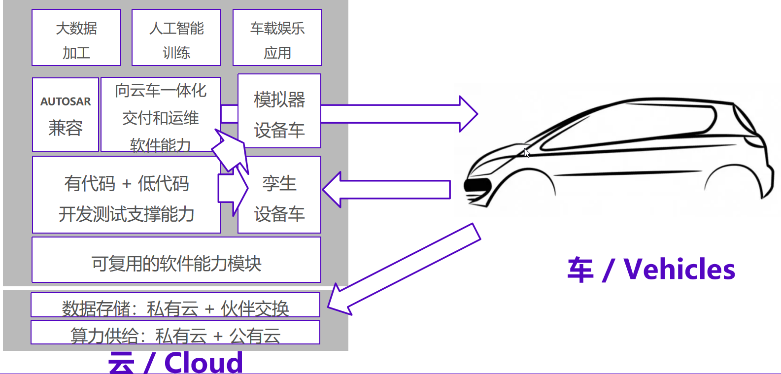云車(chē)一體化交付