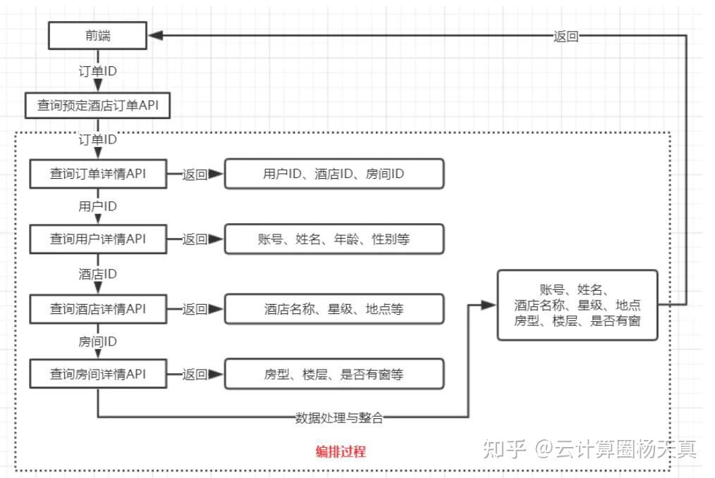 API編排