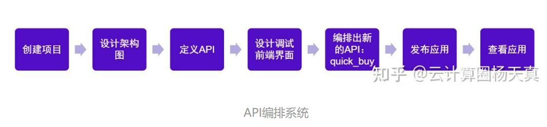 API編排
