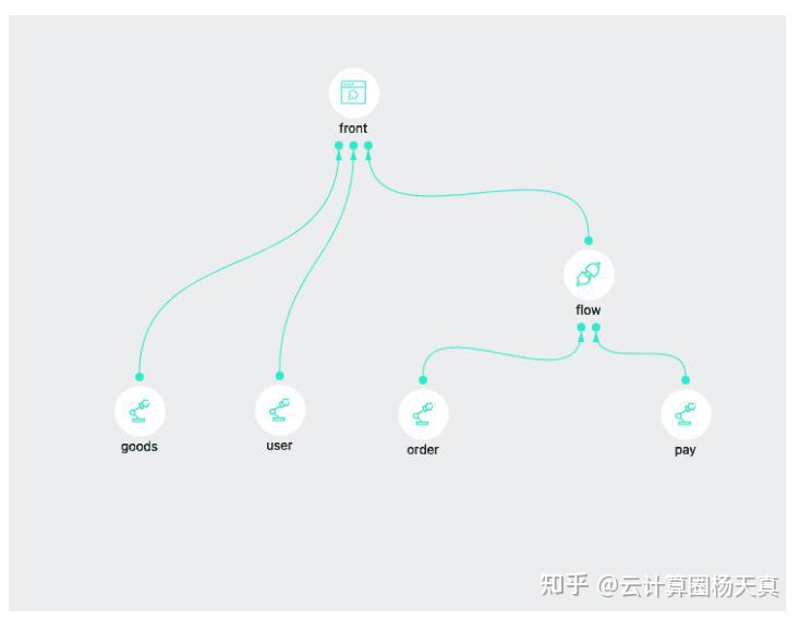 API編排