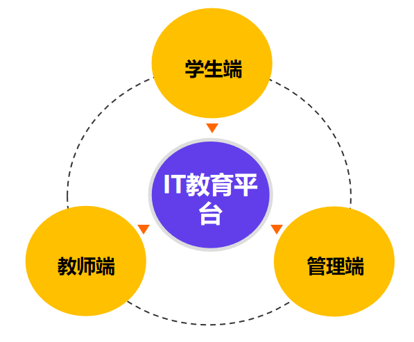 IT教育解決方案