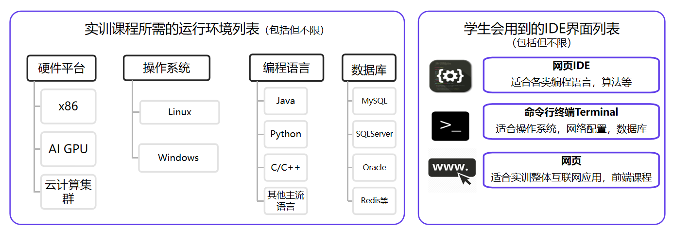 實(shí)訓(xùn)環(huán)境更貼近企業(yè)的真實(shí)環(huán)境