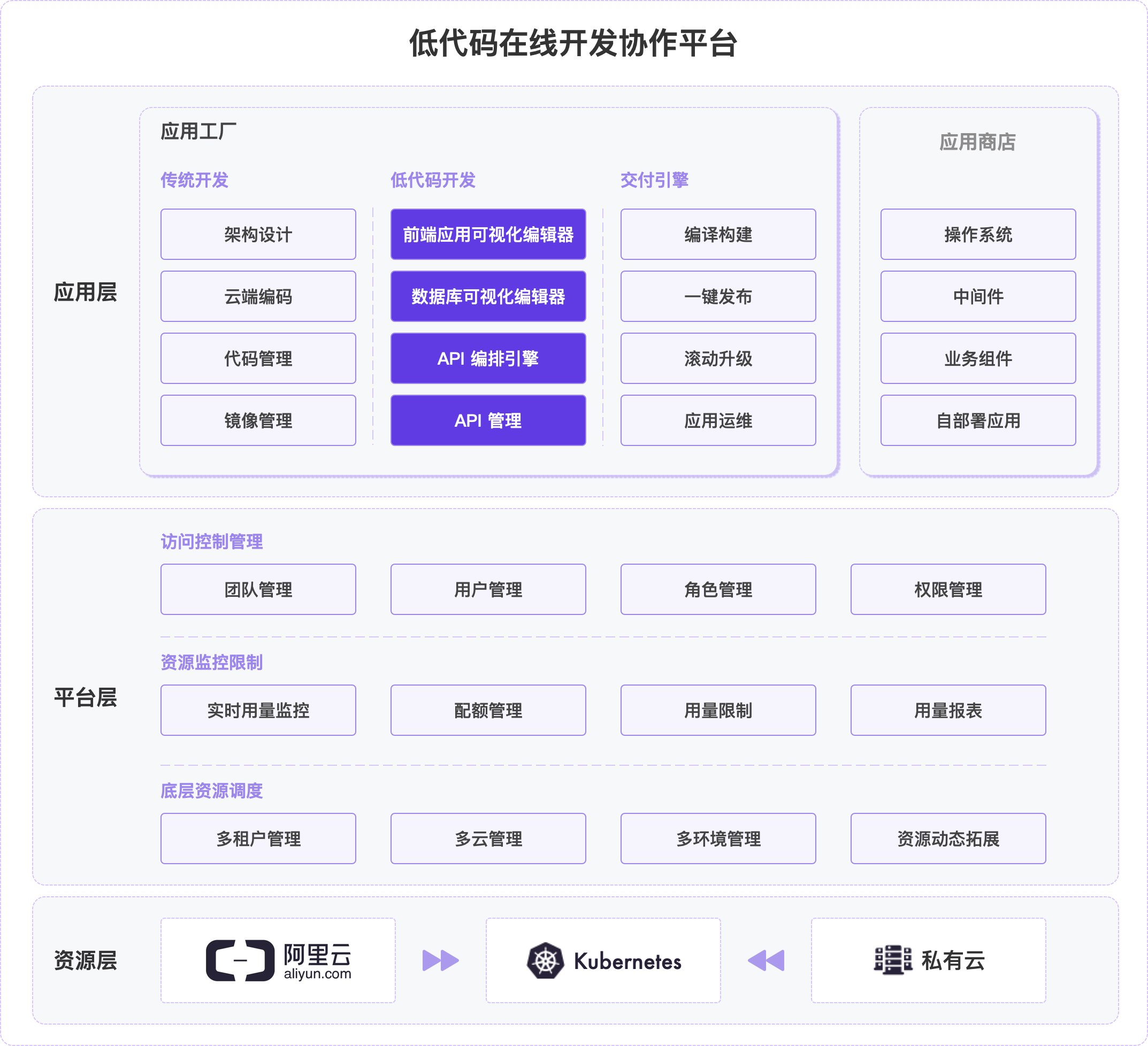 云原生低代碼開發(fā)平臺