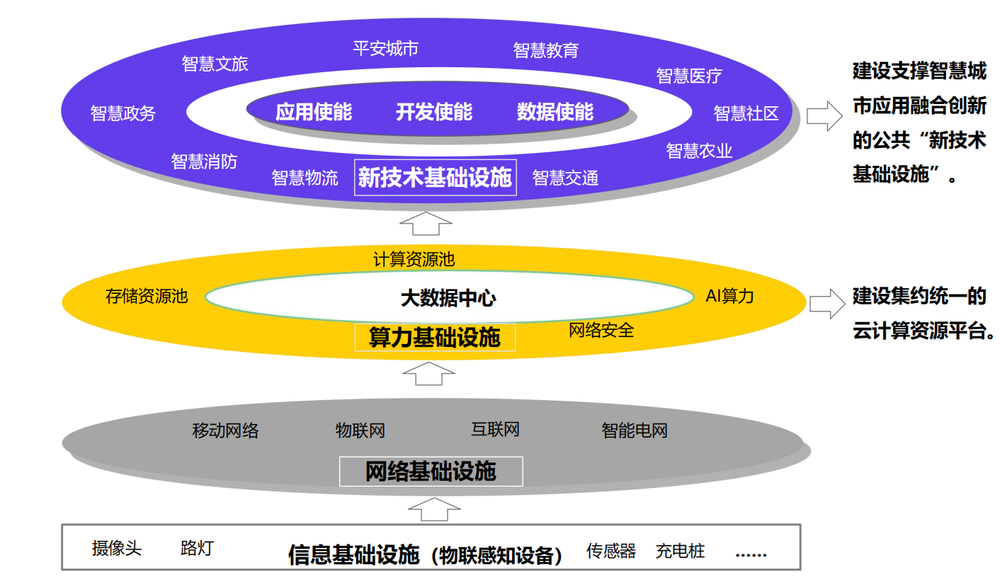 智慧城市平臺(tái)