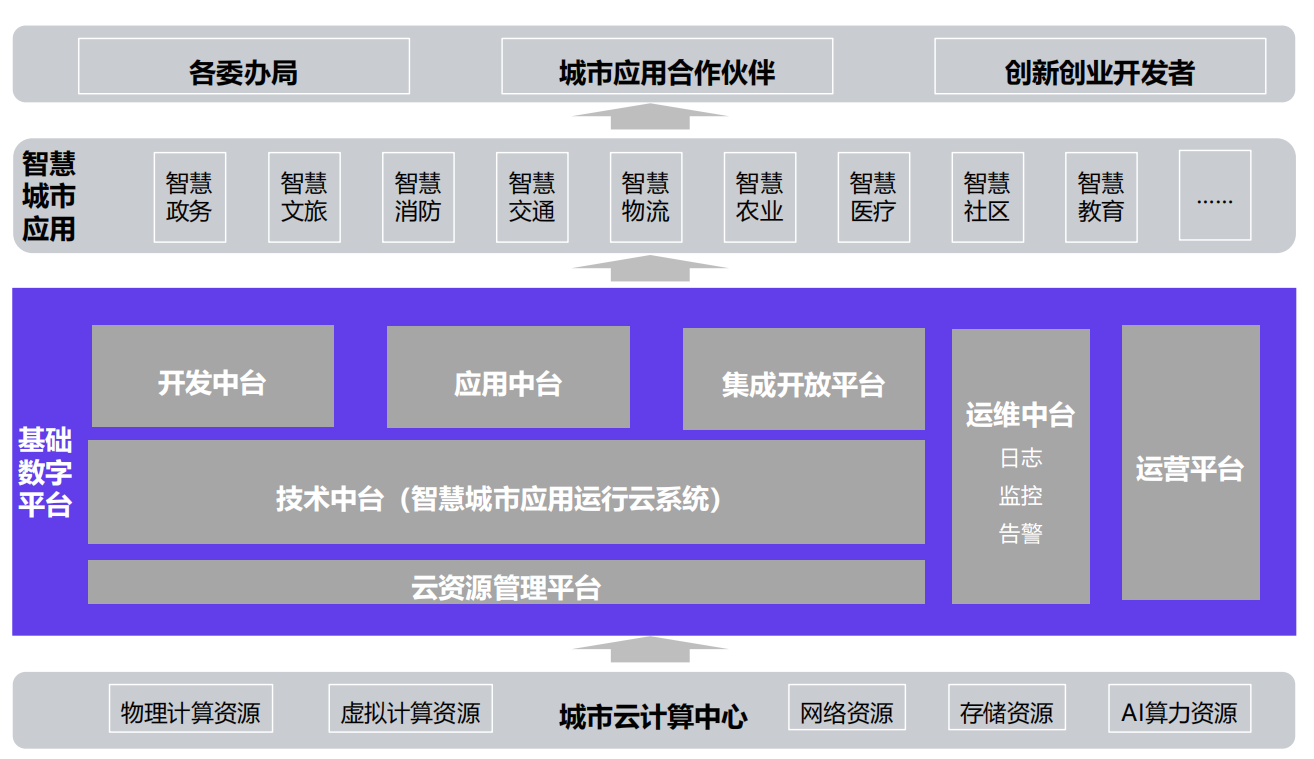 智慧城市數(shù)字平臺(tái)