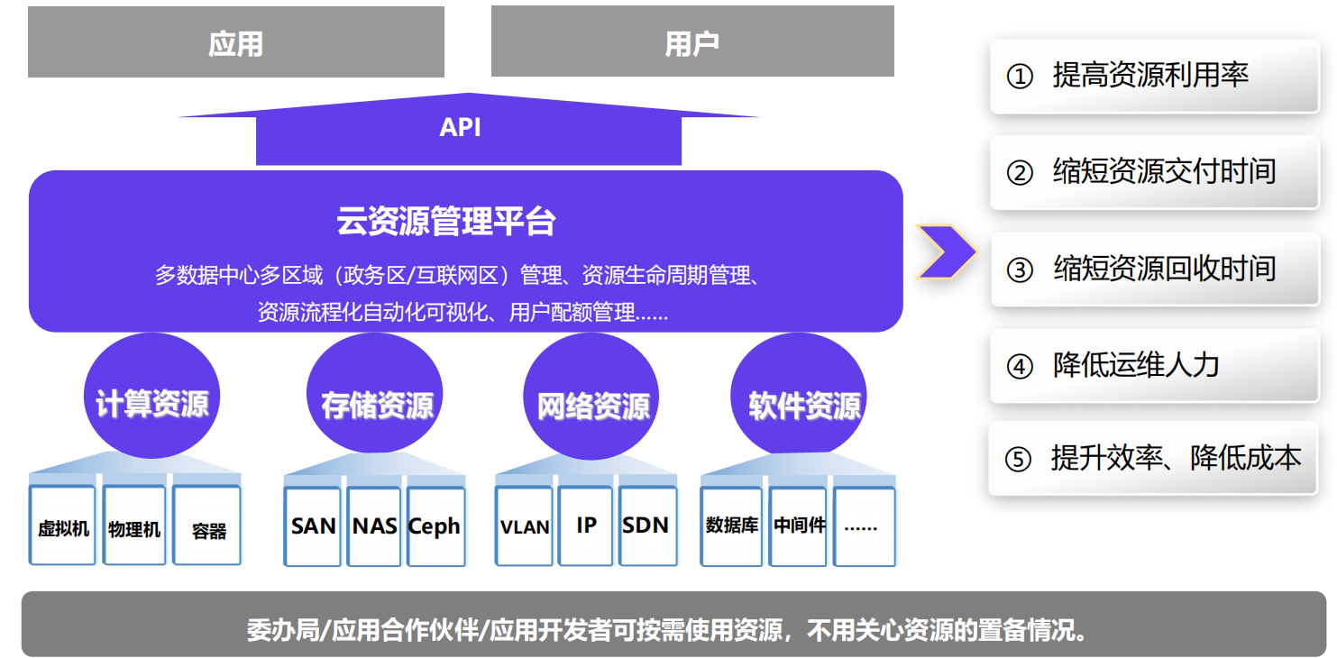 云資源管理平臺(tái)
