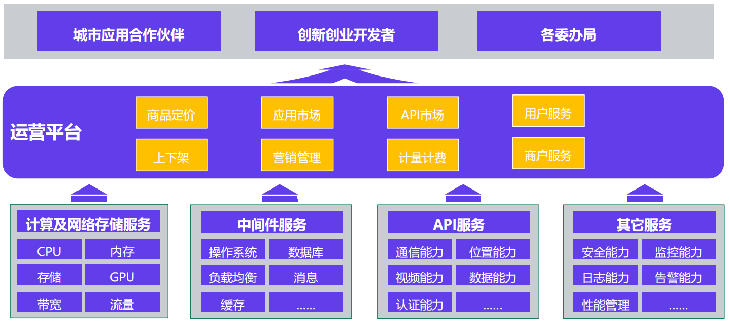 智慧城市運(yùn)營平臺(tái)