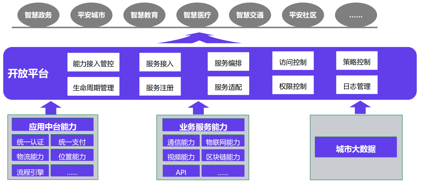 能力開放平臺(tái)
