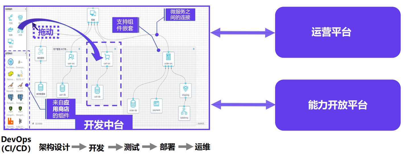 智慧城市應(yīng)用開發(fā)中臺(tái)