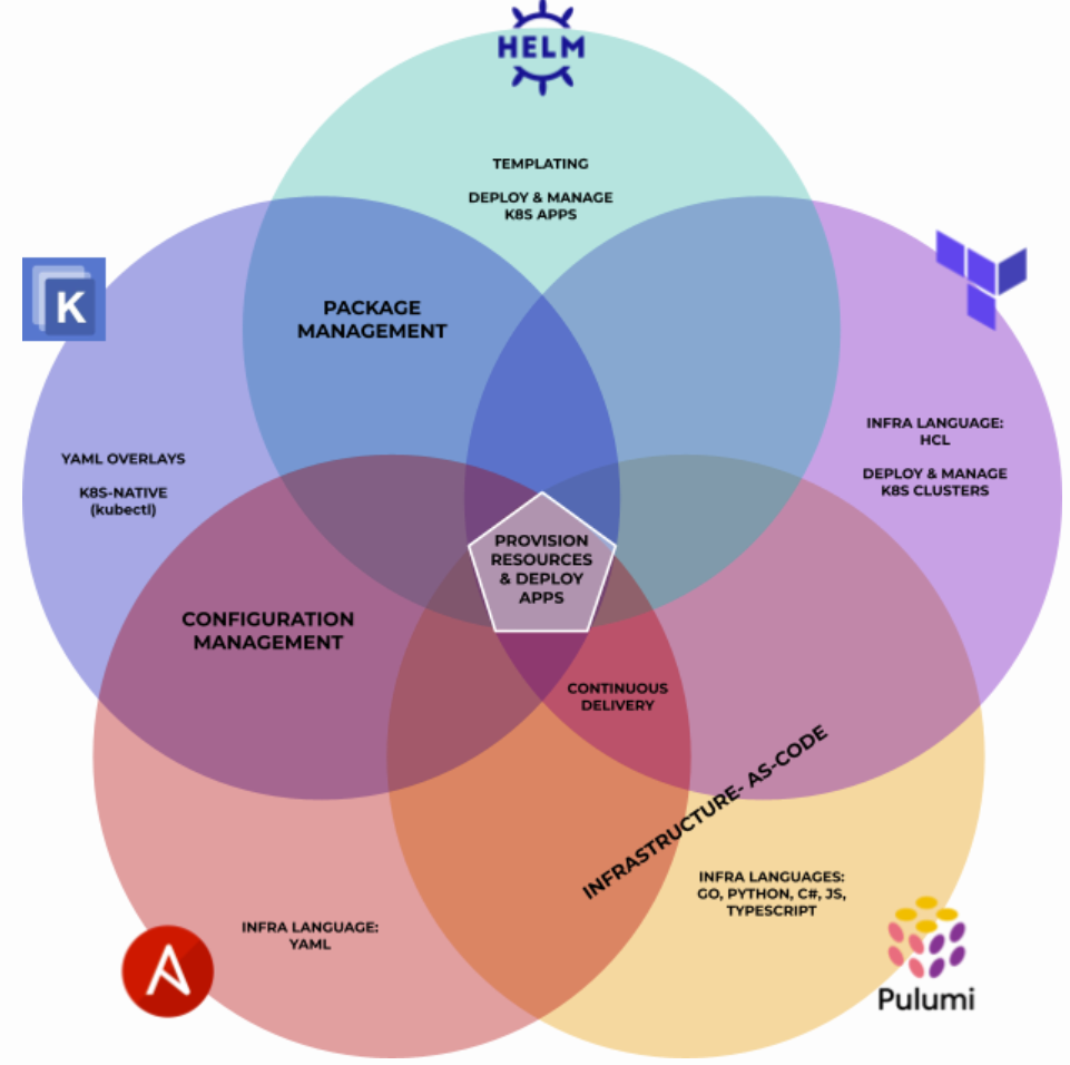 比較各種 Kubernetes 自動化、包和配置工具的非詳盡維恩圖 (Gedalyah Reback)