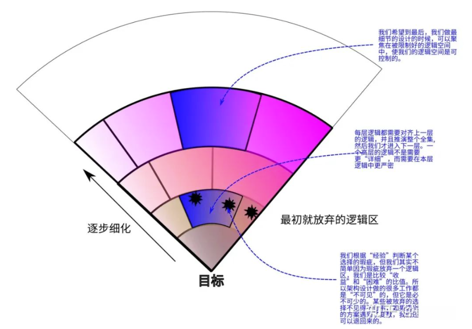 應用架構設計