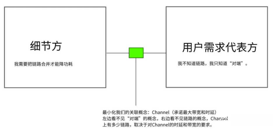 應用架構設計