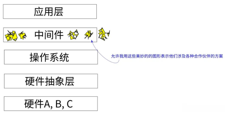 應用架構設計