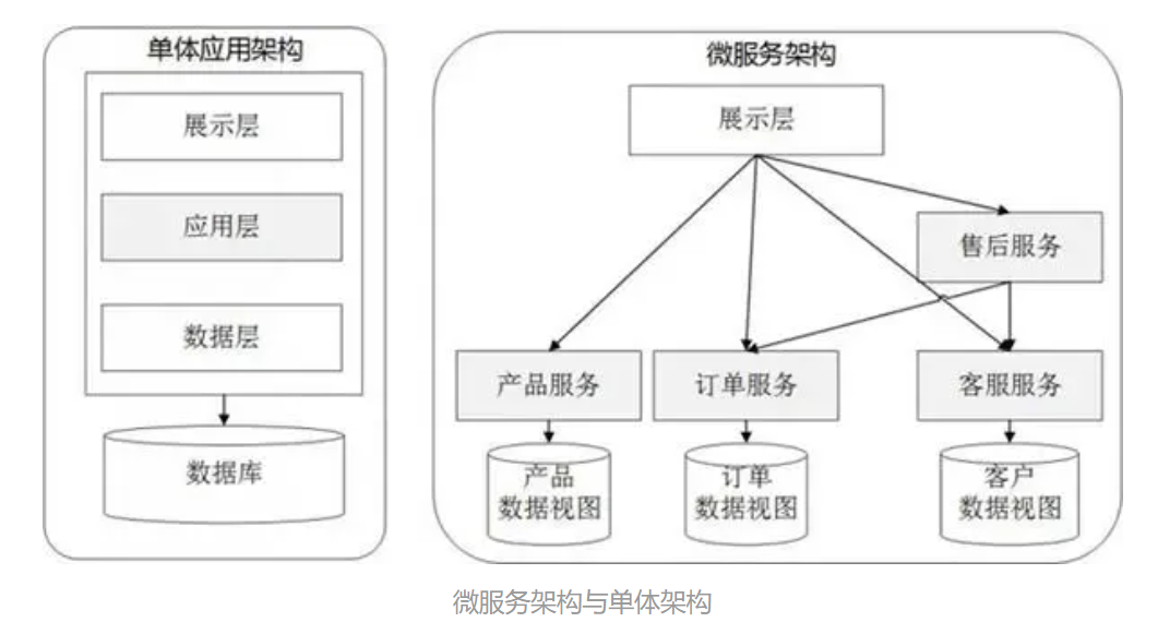 微服務(wù)架構(gòu)與單體架構(gòu)區(qū)別