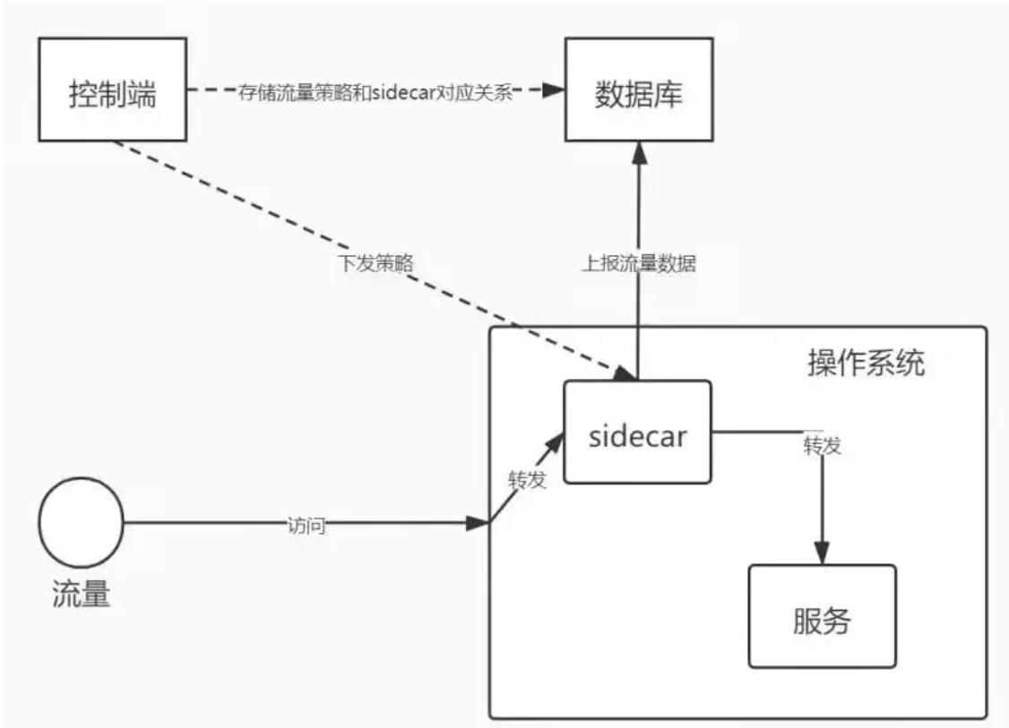 從零開始的項目