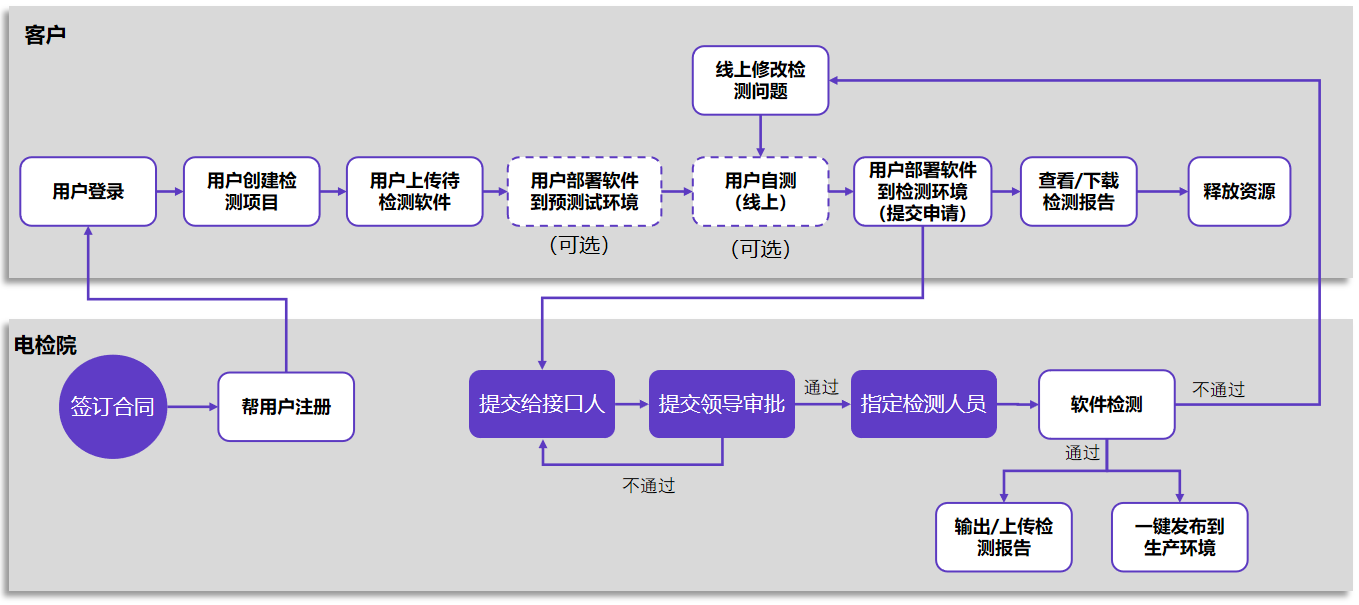 不跑腿”的軟件檢測客戶服務(wù)流程