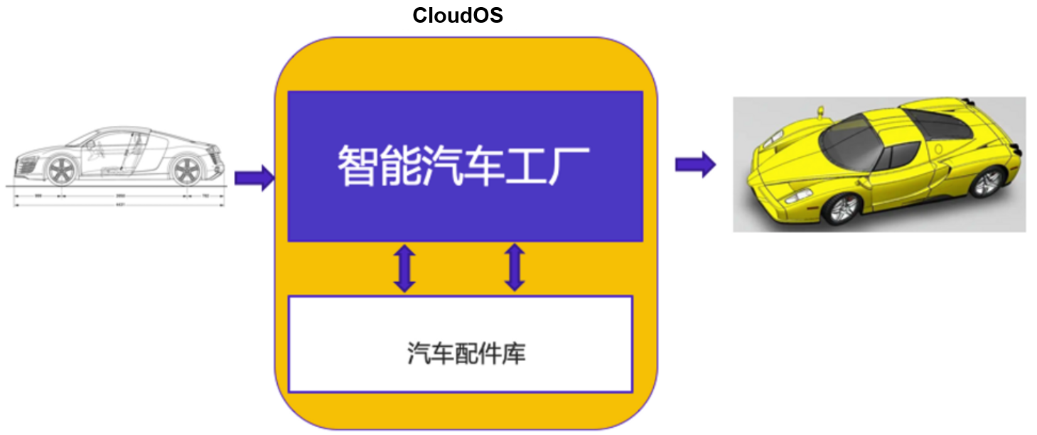 CloudOS架構(gòu)圖