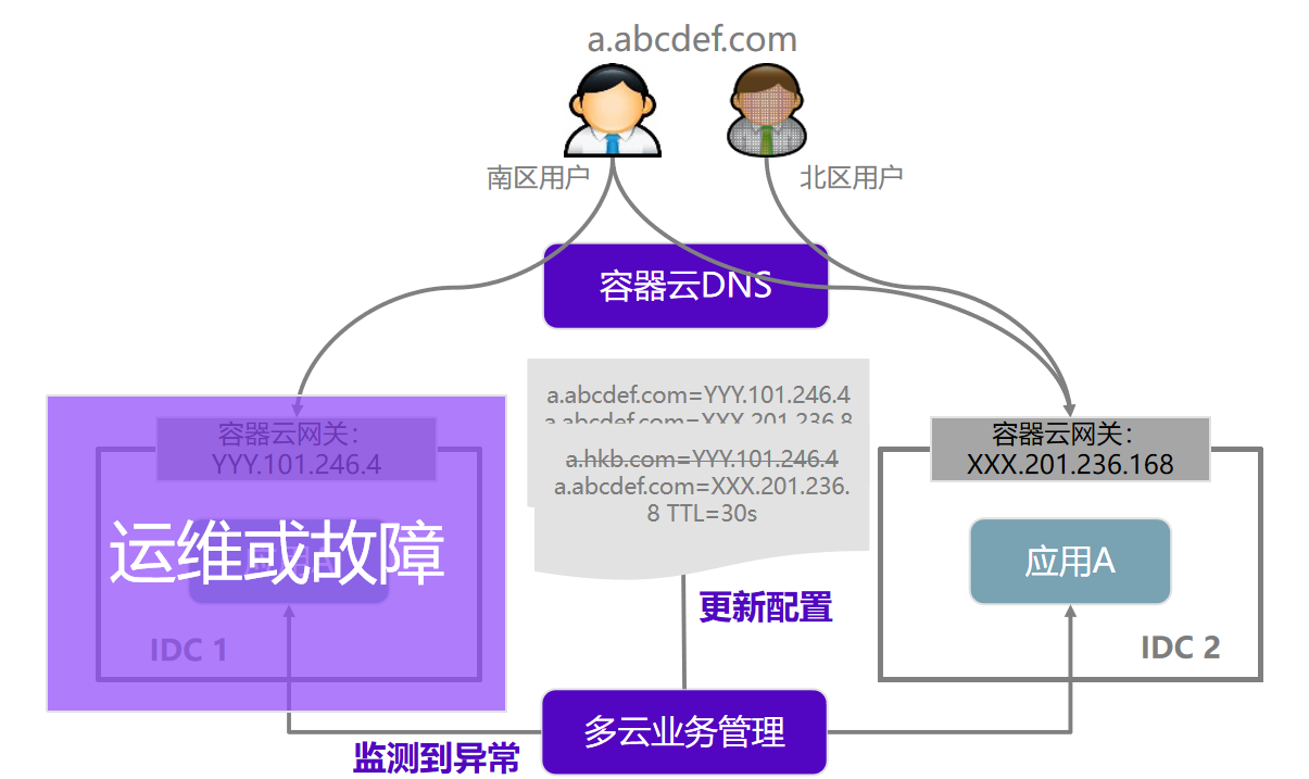 銀行敏穩(wěn)雙態(tài)銀行數(shù)字化實(shí)踐應(yīng)用多活方案