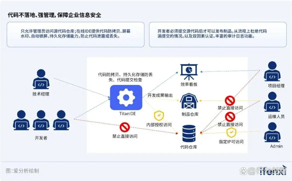 TitanIDE安全防護(hù)機(jī)制示意圖