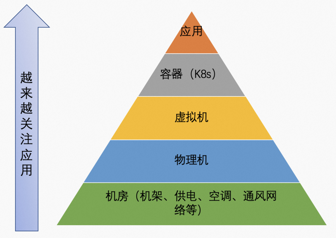 企業(yè)上云的分類