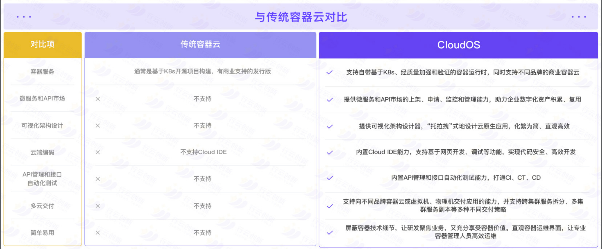 CloudOS與傳統(tǒng)容器云對比