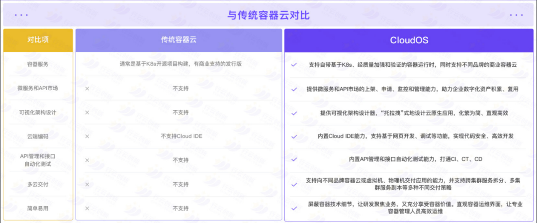cloudos與傳統(tǒng)容器云對(duì)比