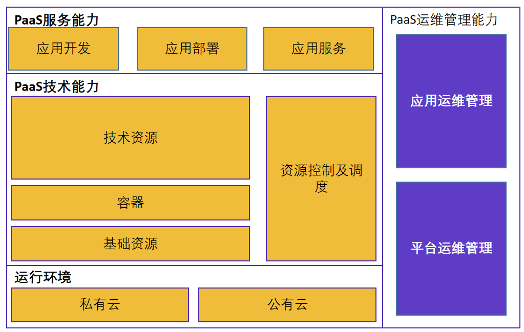 格力PaaS應(yīng)用服務(wù)平臺(tái)