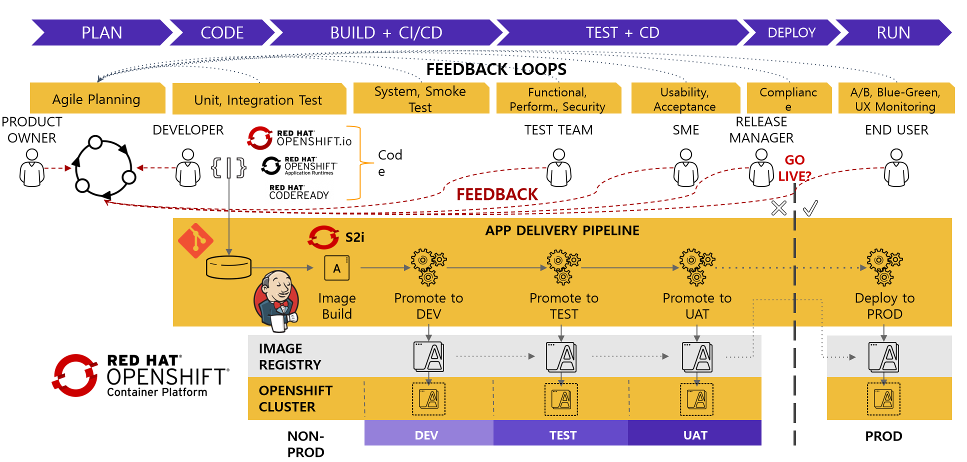 基于CloudOS平臺(tái)實(shí)現(xiàn)的DevOps