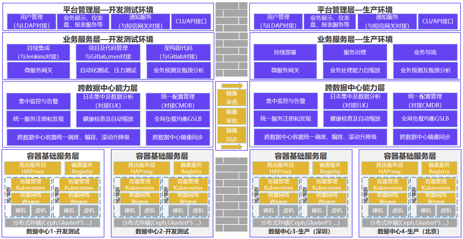 中信銀行PaaS平臺架構(gòu)圖
