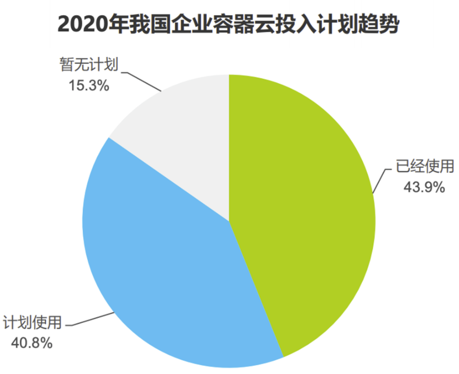 企業(yè)容器云投入趨勢