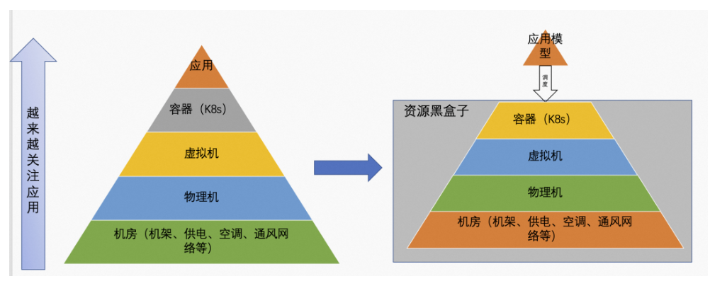 以應(yīng)用為中心的云原生產(chǎn)品