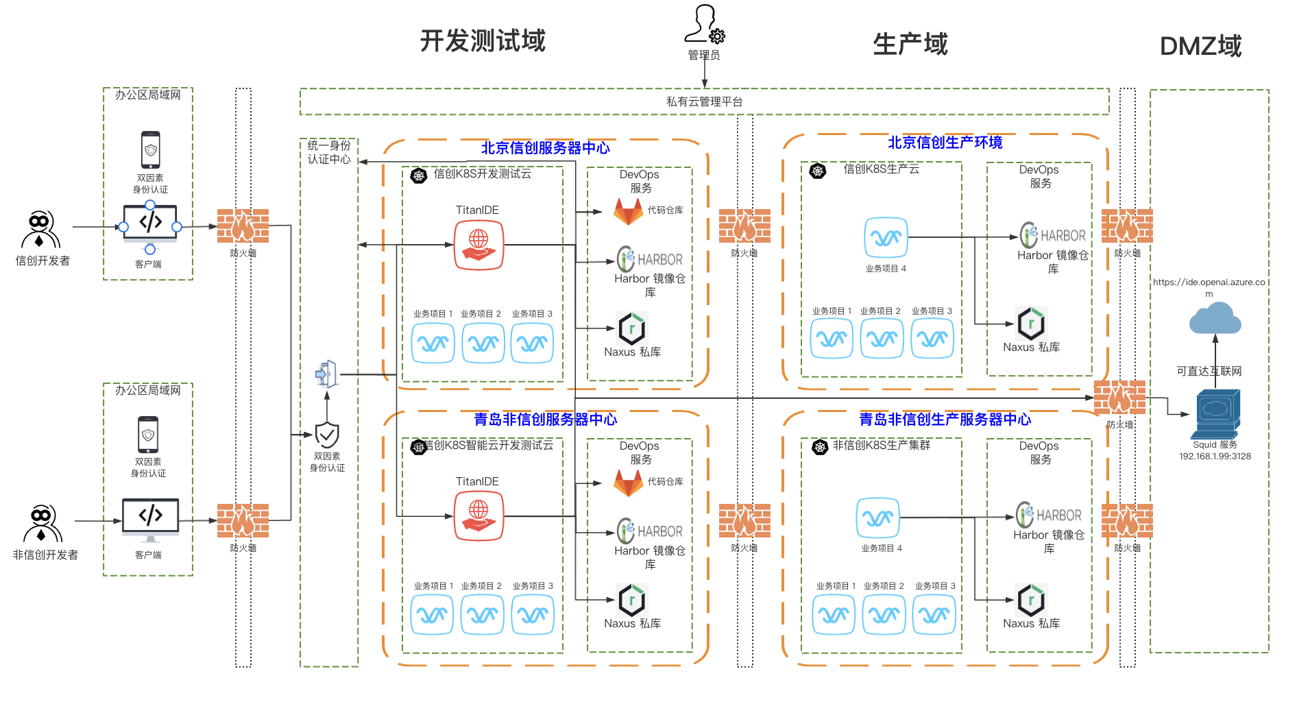 中信證券統(tǒng)一開發(fā)管理平臺
