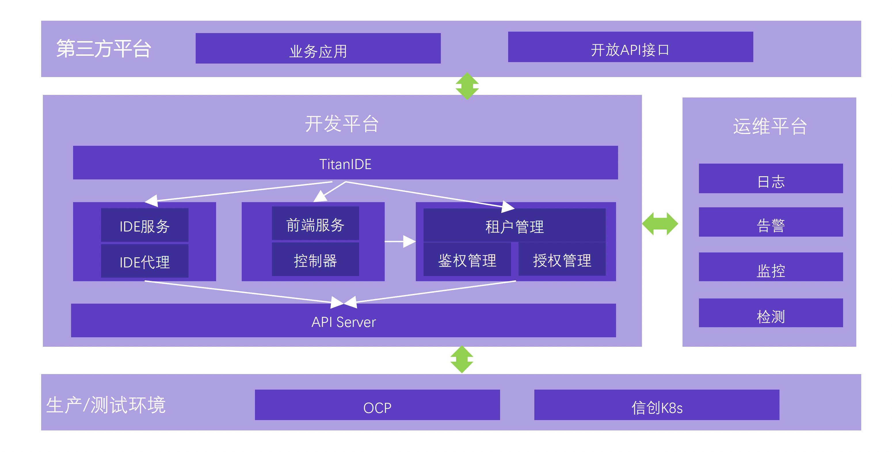 中信證券云端IDE架構