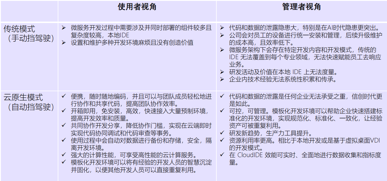 采用全云端開發(fā)轉型所帶來的價值