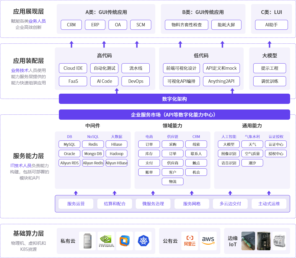云原生平臺工程架構(gòu)圖