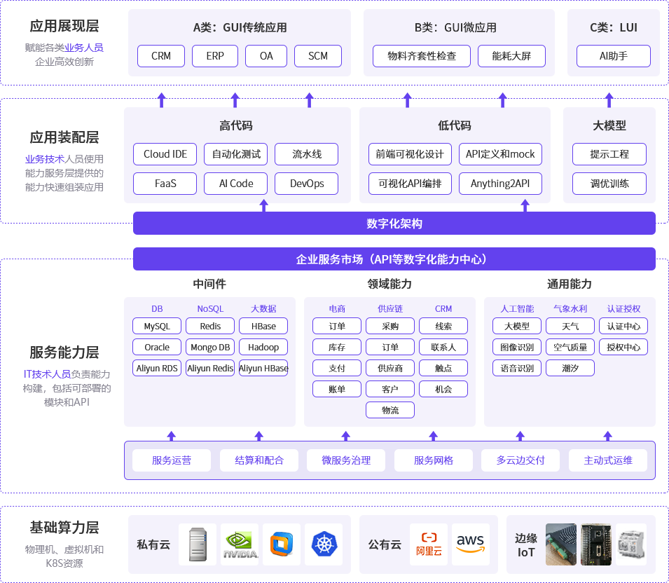 云原生平臺工程架構(gòu)圖