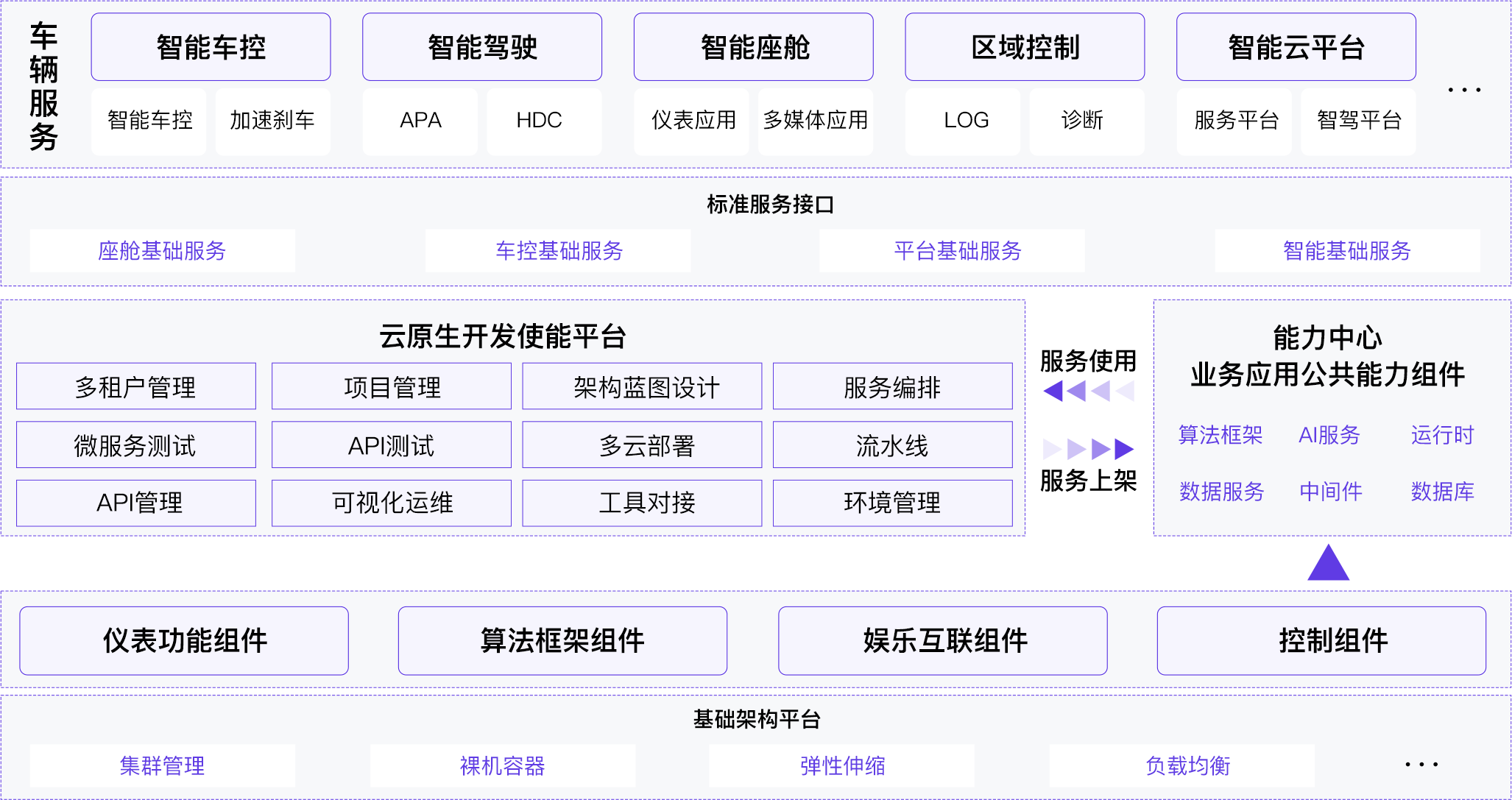 軟件定義汽車