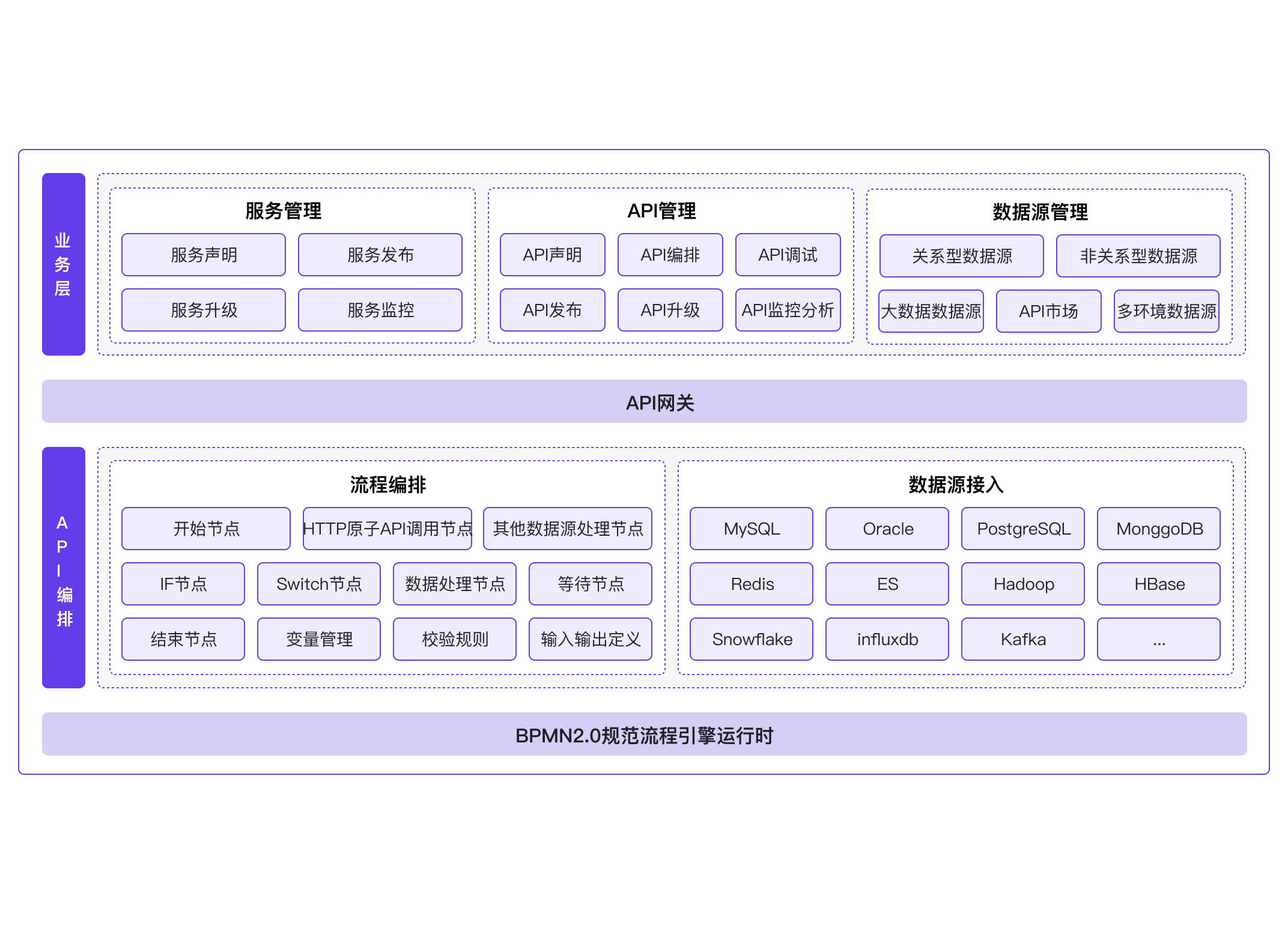 API編排
